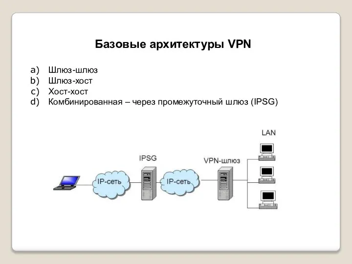 Базовые архитектуры VPN Шлюз-шлюз Шлюз-хост Хост-хост Комбинированная – через промежуточный шлюз (IPSG)
