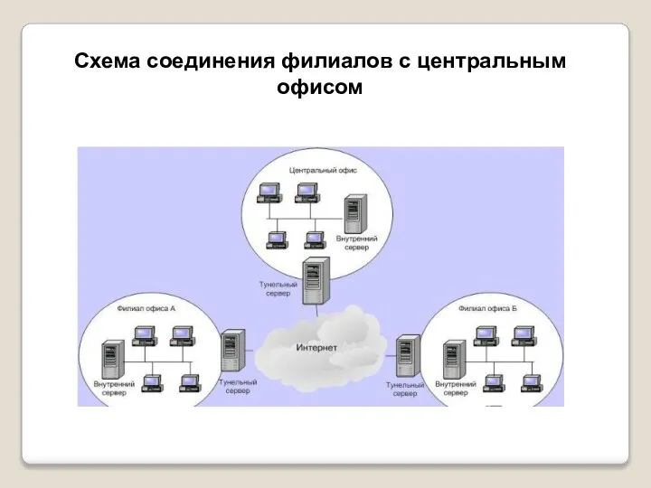 Схема соединения филиалов с центральным офисом