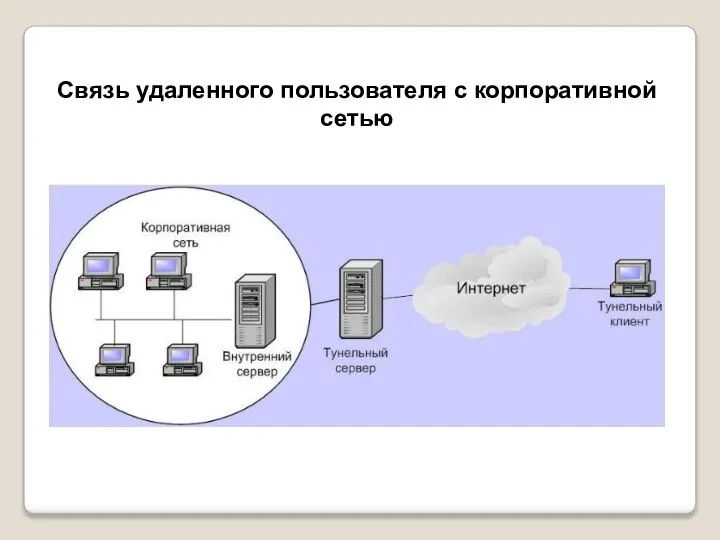 Связь удаленного пользователя с корпоративной сетью