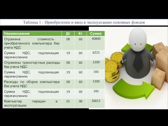 Таблица 1 - Приобретение и ввод в эксплуатацию основных фондов