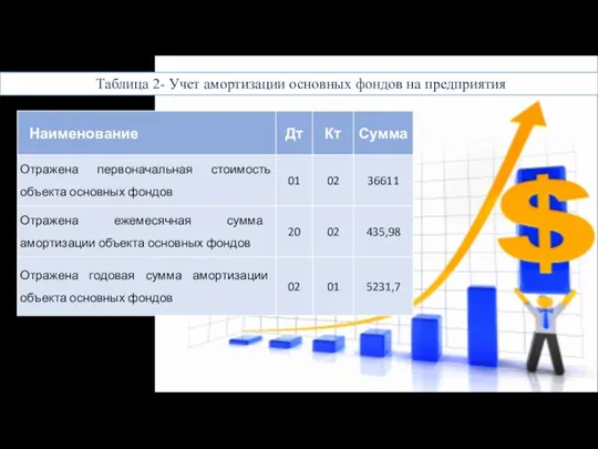 Таблица 2- Учет амортизации основных фондов на предприятия