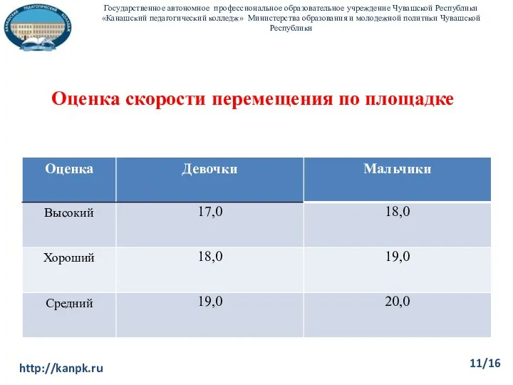 Оценка скорости перемещения по площадке Государственное автономное профессиональное образовательное учреждение Чувашской Республики