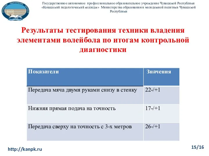 Результаты тестирования техники владения элементами волейбола по итогам контрольной диагностики Государственное автономное