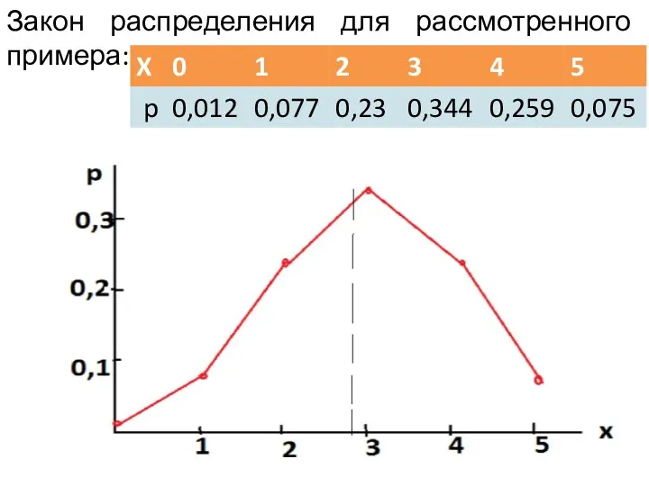 Закон распределения для рассмотренного примера: