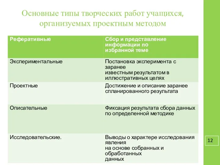 Основные типы творческих работ учащихся, организуемых проектным методом