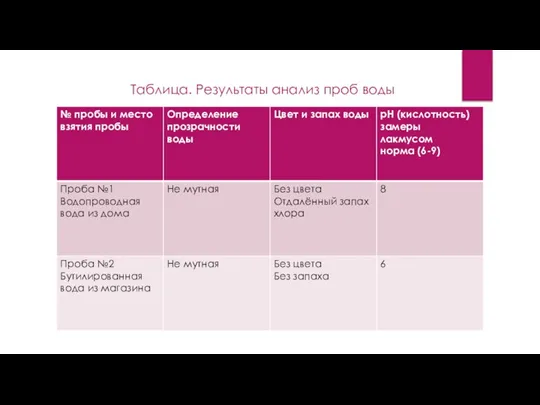 Таблица. Результаты анализ проб воды