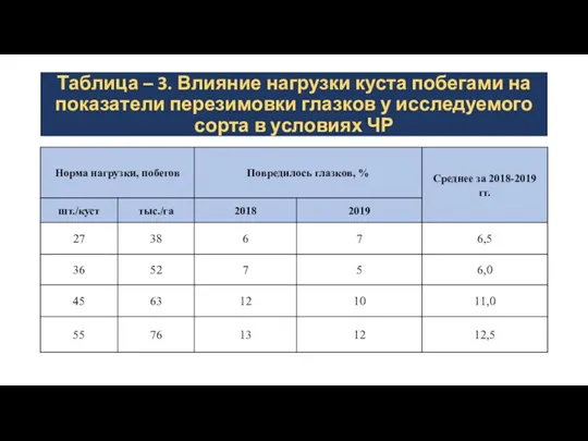 Таблица – 3. Влияние нагрузки куста побегами на показатели перезимовки глазков у