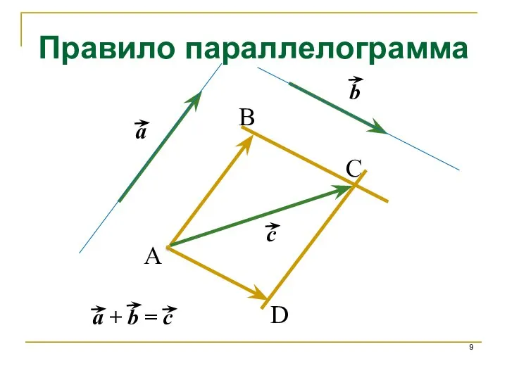 Правило параллелограмма A C B D