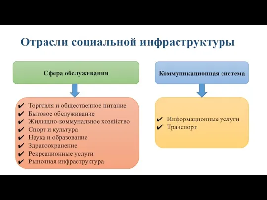 Отрасли социальной инфраструктуры Сфера обслуживания Коммуникационная система Торговля и общественное питание Бытовое