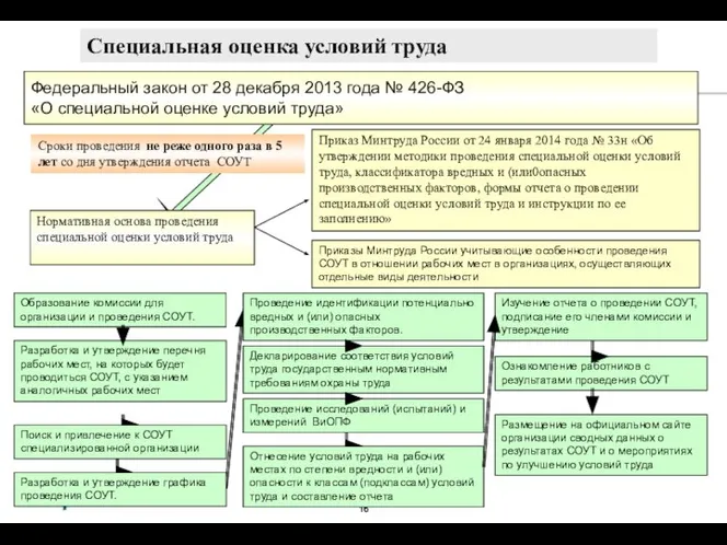 Федеральный закон от 28 декабря 2013 года № 426-ФЗ «О специальной оценке