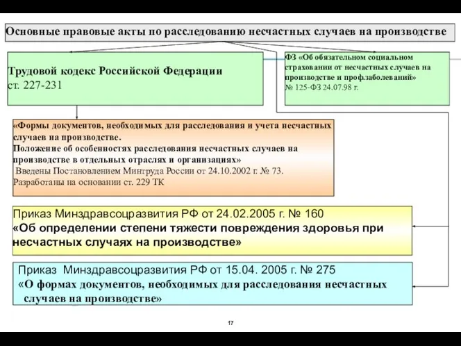 Основные правовые акты по расследованию несчастных случаев на производстве Трудовой кодекс Российской