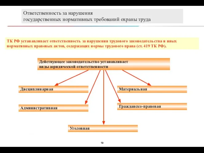 Ответственность за нарушения государственных нормативных требований охраны труда Действующее законодательство устанавливает виды