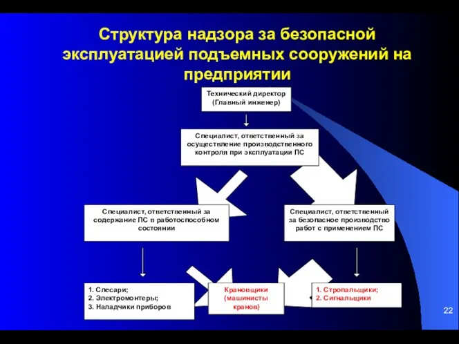 Структура надзора за безопасной эксплуатацией подъемных сооружений на предприятии