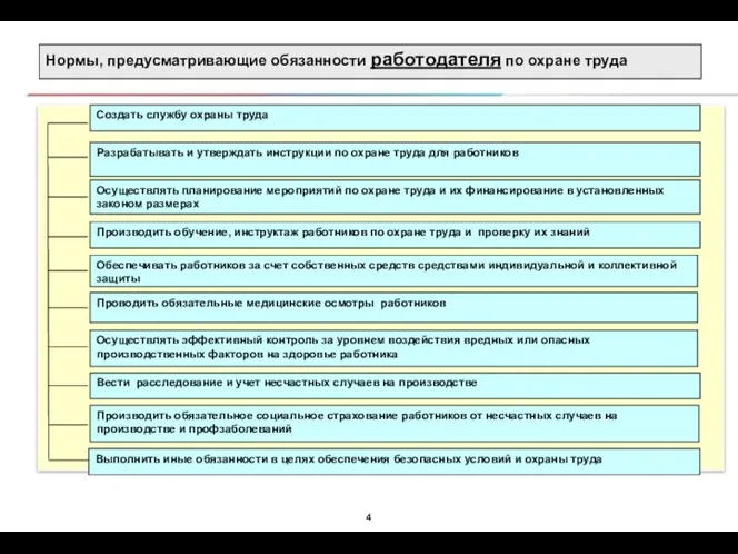 Нормы, предусматривающие обязанности работодателя по охране труда Создать службу охраны труда Разрабатывать