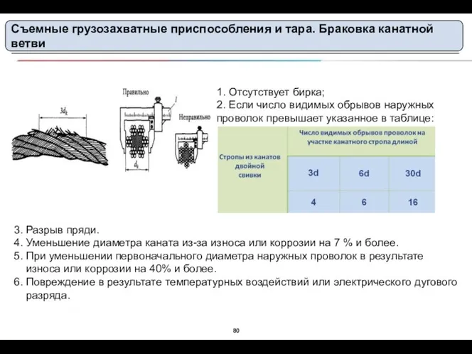 Съемные грузозахватные приспособления и тара. Браковка канатной ветви 1. Отсутствует бирка; 2.