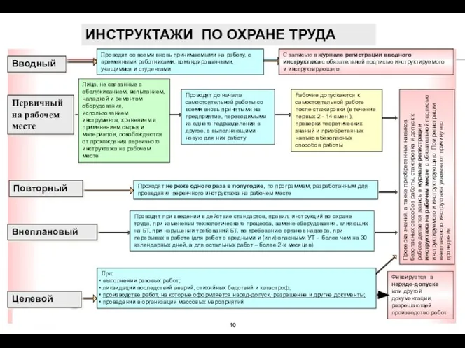 ИНСТРУКТАЖИ ПО ОХРАНЕ ТРУДА Вводный Первичный на рабочем месте Повторный Внеплановый Целевой