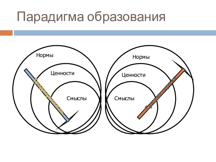 Парадигма образования Смыслы Ценности Нормы