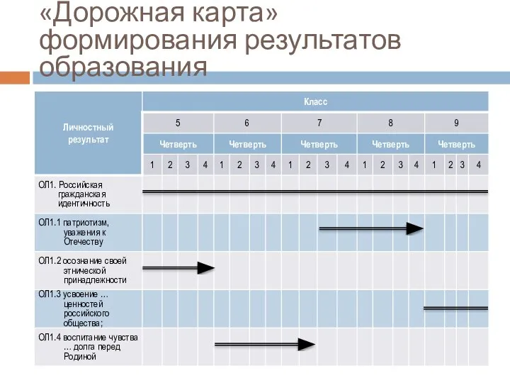 «Дорожная карта» формирования результатов образования