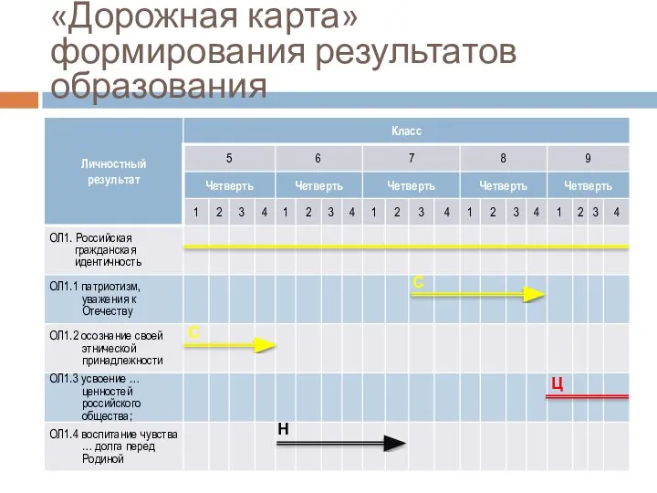 «Дорожная карта» формирования результатов образования С С Н Ц