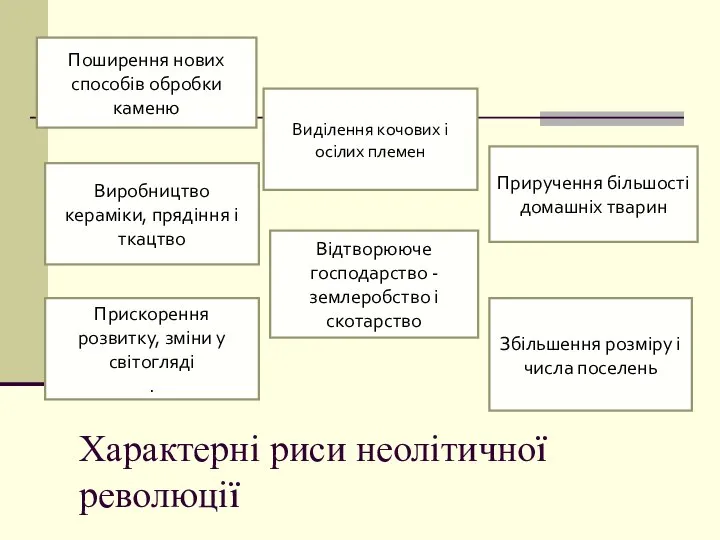 Характерні риси неолітичної революції Поширення нових способів обробки каменю Виділення кочових і