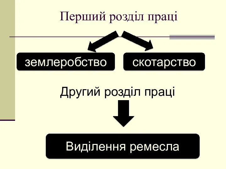 Перший розділ праці землеробство скотарство Другий розділ праці Виділення ремесла