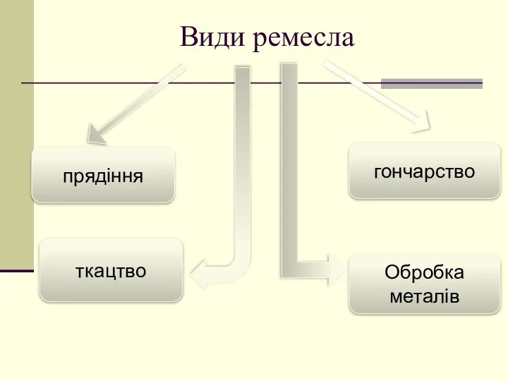 Види ремесла прядіння гончарство Обробка металів ткацтво