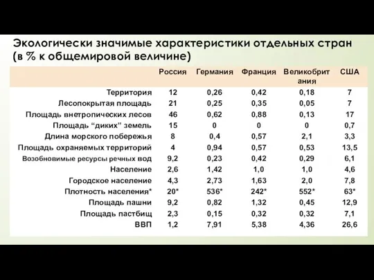 Экологически значимые характеристики отдельных стран (в % к общемировой величине)