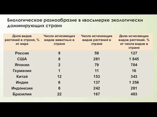 Биологическое разнообразие в «восьмерке экологически доминирующих стран»