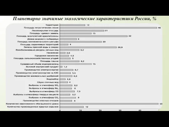 Планетарно значимые экологические характеристики России, %