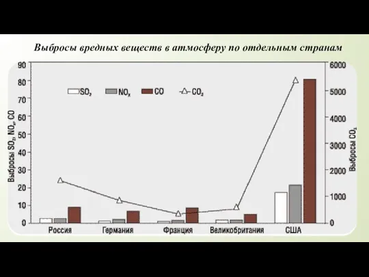 Выбросы вредных веществ в атмосферу по отдельным странам