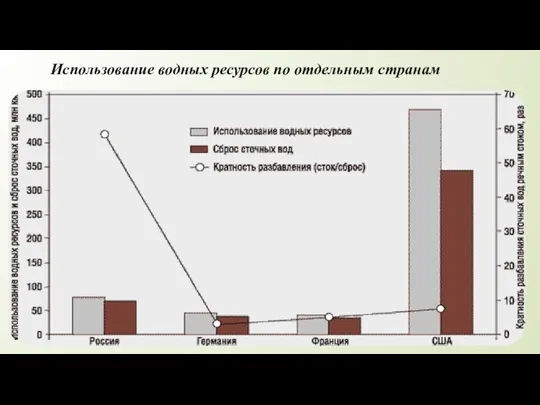 Использование водных ресурсов по отдельным странам