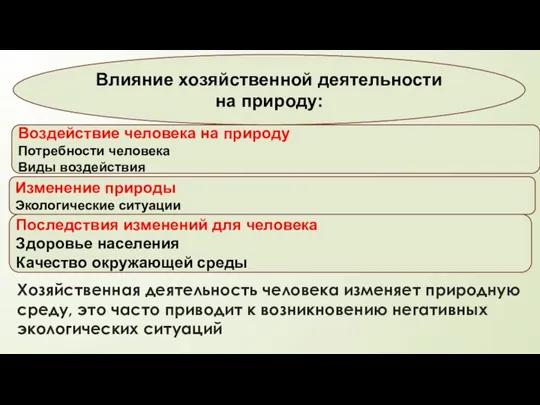 Влияние хозяйственной деятельности на природу: Воздействие человека на природу Потребности человека Виды