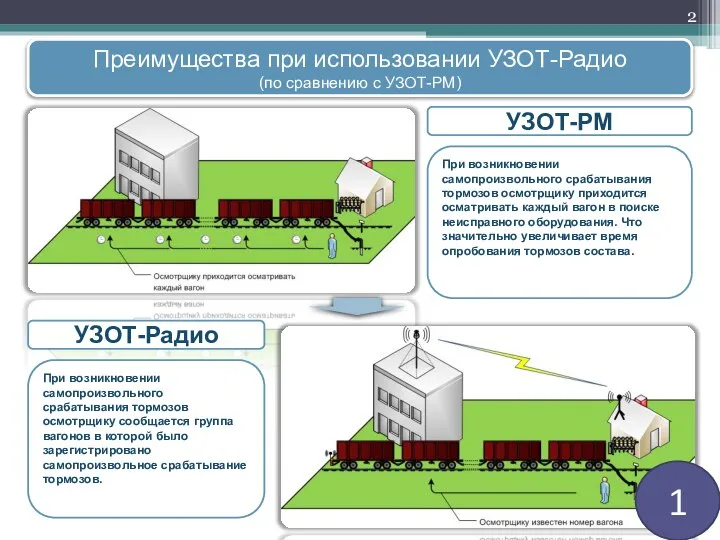 Преимущества при использовании УЗОТ-Радио (по сравнению с УЗОТ-РМ) УЗОТ-РМ УЗОТ-Радио При возникновении