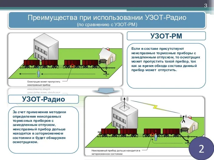 Преимущества при использовании УЗОТ-Радио (по сравнению с УЗОТ-РМ) УЗОТ-РМ УЗОТ-Радио Если в