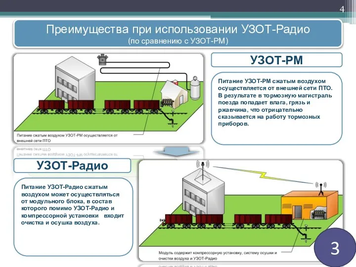 Преимущества при использовании УЗОТ-Радио (по сравнению с УЗОТ-РМ) УЗОТ-РМ УЗОТ-Радио Питание УЗОТ-РМ