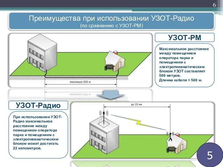 Преимущества при использовании УЗОТ-Радио (по сравнению с УЗОТ-РМ) УЗОТ-РМ УЗОТ-Радио Максимальное расстояние