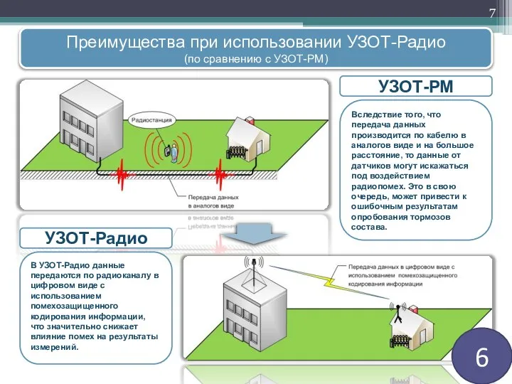 Преимущества при использовании УЗОТ-Радио (по сравнению с УЗОТ-РМ) УЗОТ-РМ УЗОТ-Радио Вследствие того,