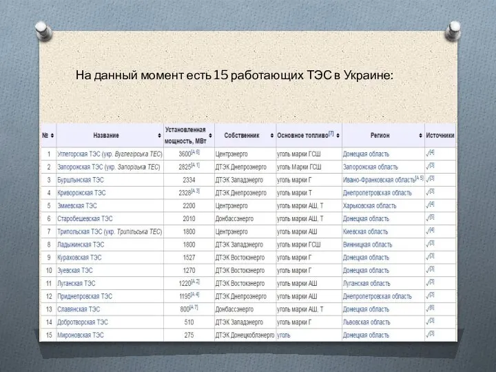 На данный момент есть 15 работающих ТЭС в Украине: