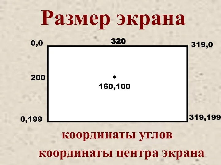 координаты углов 320 200 координаты центра экрана 0,0 319,0 0,199 319,199 Размер экрана