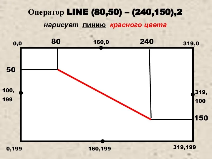 0,0 319,0 0,199 319,199 Оператор LINE (80,50) – (240,150),2 нарисует линию красного