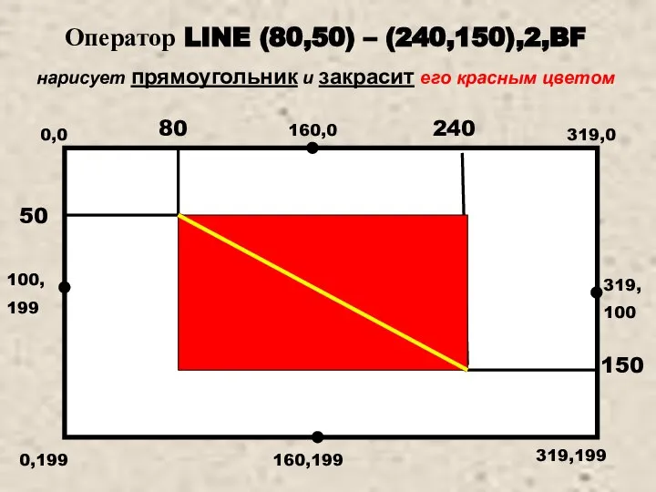 0,0 319,0 0,199 319,199 Оператор LINE (80,50) – (240,150),2,BF нарисует прямоугольник и