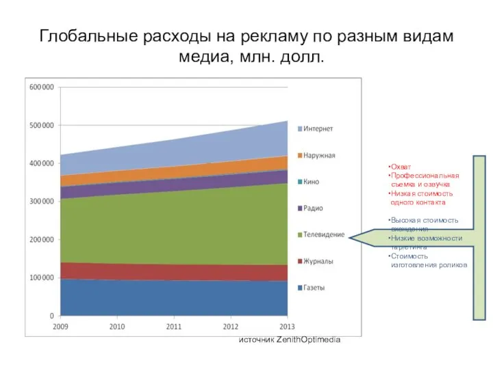 Глобальные расходы на рекламу по разным видам медиа, млн. долл. источник ZenithOptimedia