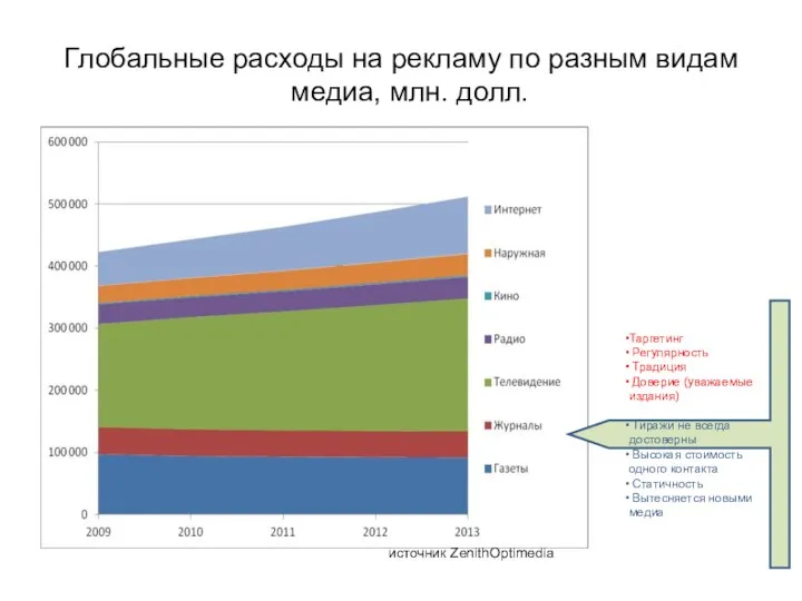 Глобальные расходы на рекламу по разным видам медиа, млн. долл. источник ZenithOptimedia