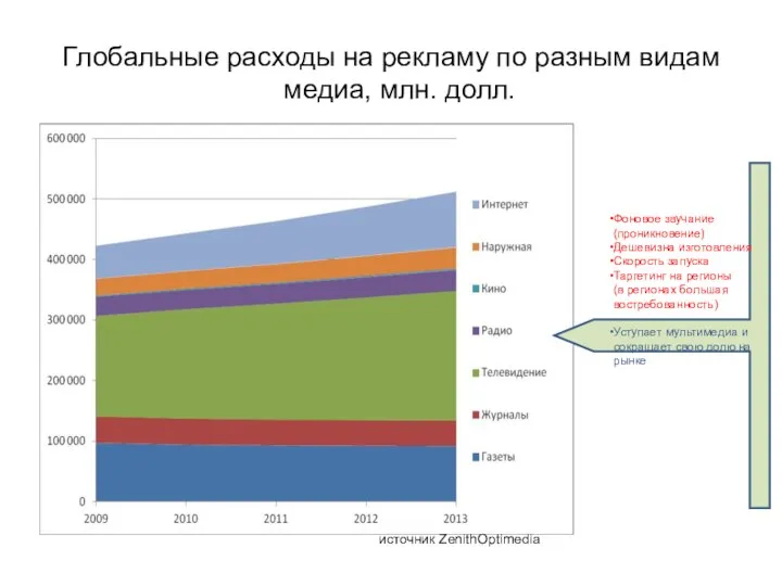 Глобальные расходы на рекламу по разным видам медиа, млн. долл. источник ZenithOptimedia