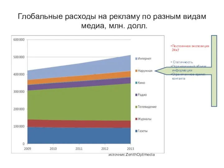 Глобальные расходы на рекламу по разным видам медиа, млн. долл. источник ZenithOptimedia