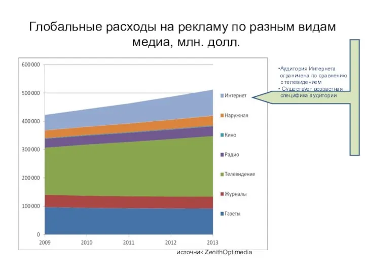 Глобальные расходы на рекламу по разным видам медиа, млн. долл. источник ZenithOptimedia