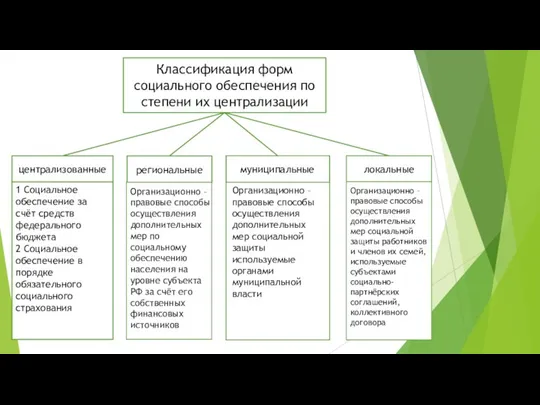 Классификация форм социального обеспечения по степени их централизации централизованные региональные муниципальные локальные