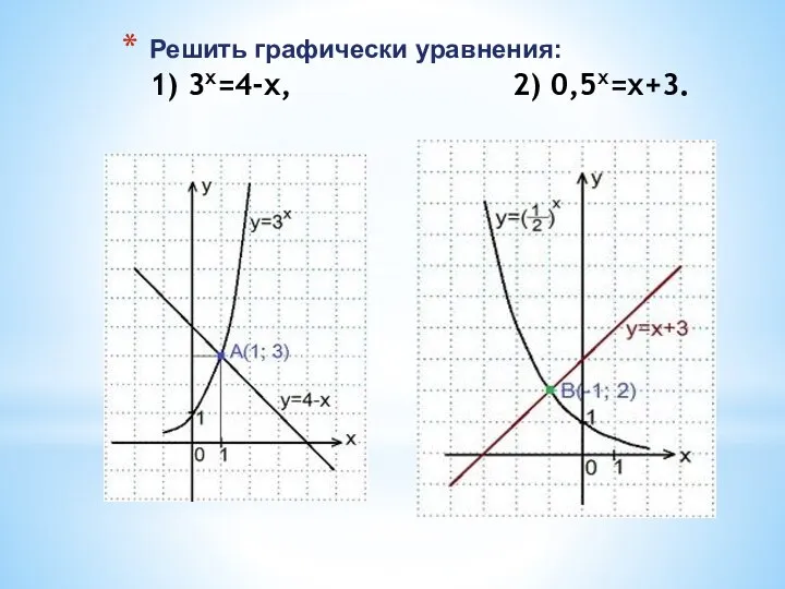 Решить графически уравнения: 1) 3x=4-x, 2) 0,5х=х+3.