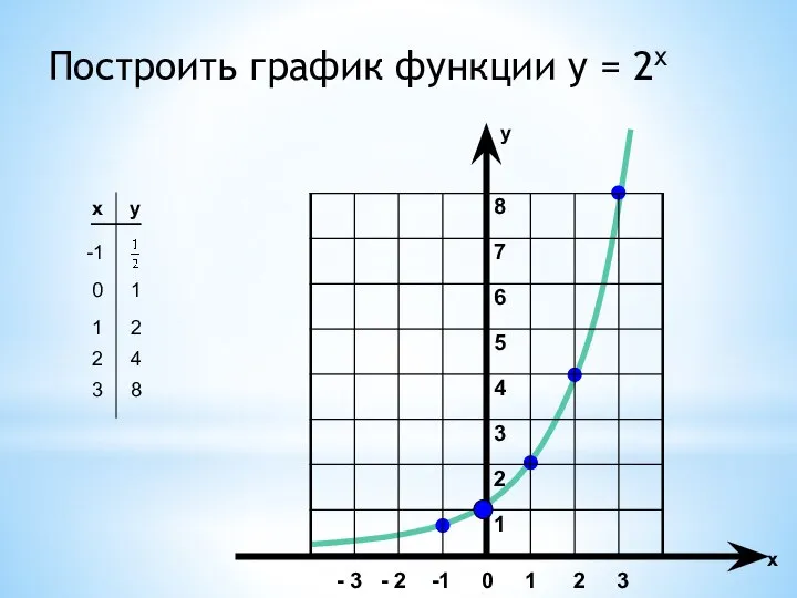Построить график функции y = 2x x y -1 8 7 6