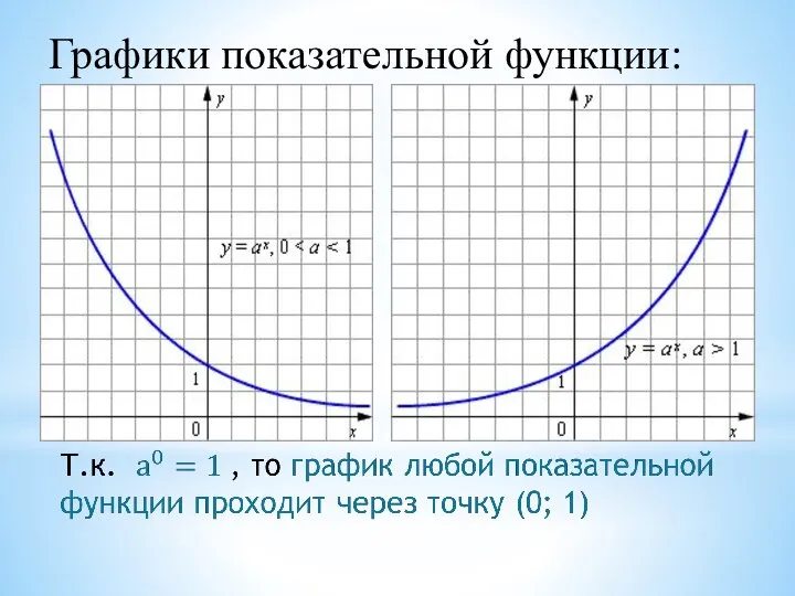 Графики показательной функции: